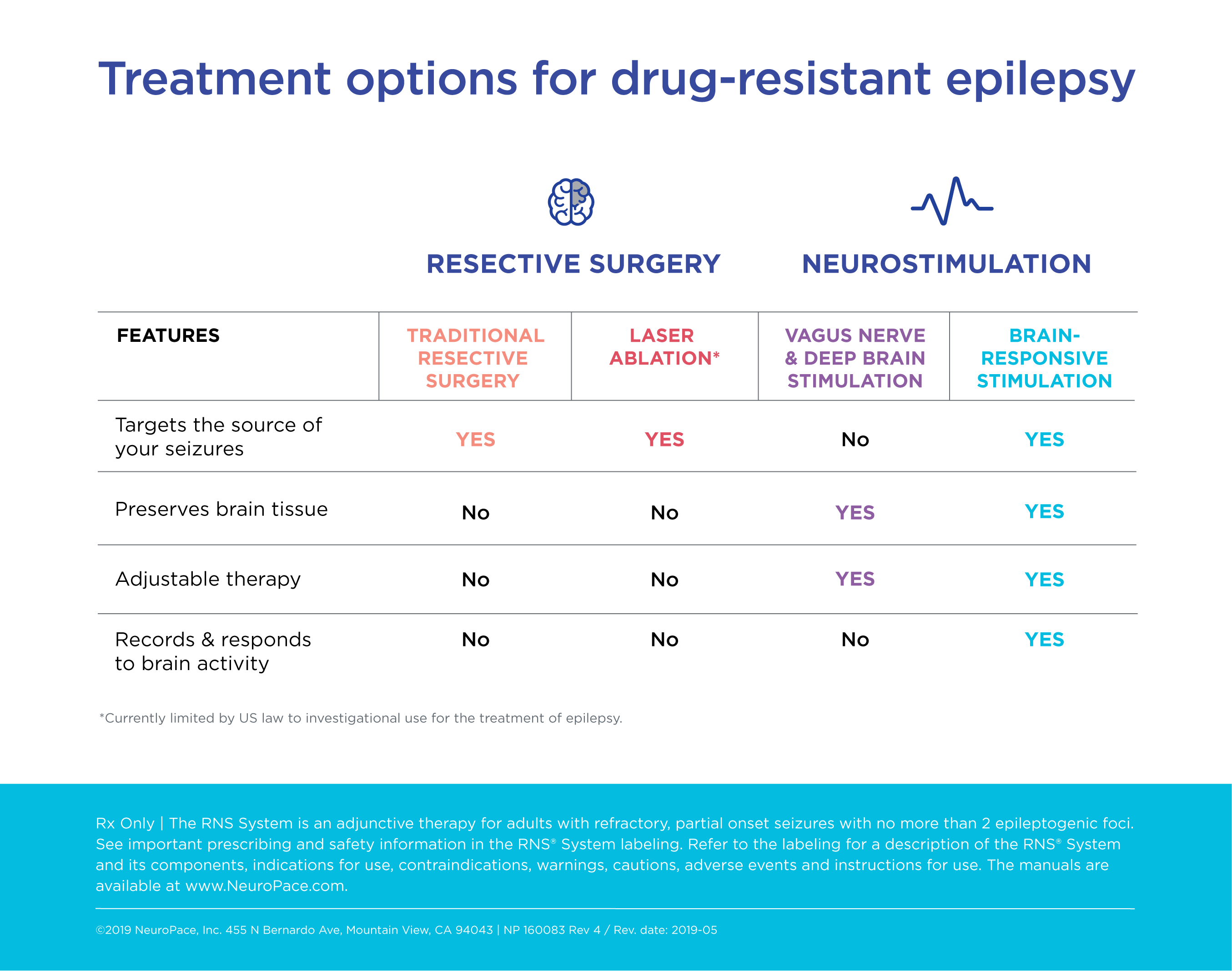 treatment options for drug resistant epilepsy infographics