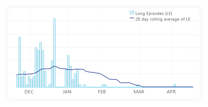 decrease in episodes chart