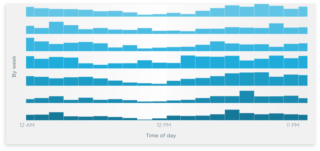 Graph of timeline displaying patient-specific rhythms